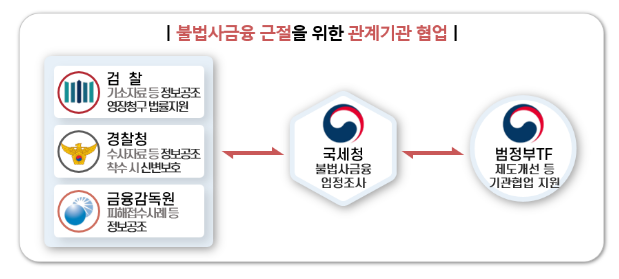 부처 간 칸막이 없앤 공조체제로 불법사금융 정조준