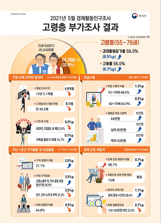 [통계청] 2021년 5월 경제활동인구조사 고령층 부가조사 결과(평균 근속기간은 15년 2.1개월, 그만둘 당시 평균 연령은 49.3세, 월평균 연금 수령액은 64만원)