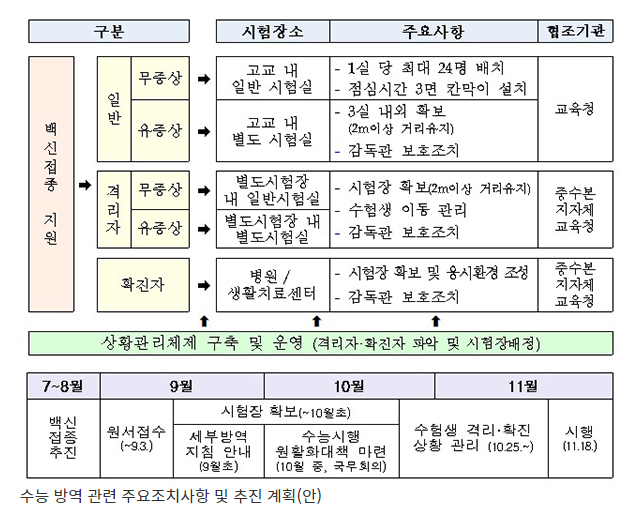 [교육부] 백신접종 안해도 수능 치른다…확진자·자가격리자도 응시(교육부, 코로나19 대응 ‘2022학년도 대입 관리방향’ 발표)