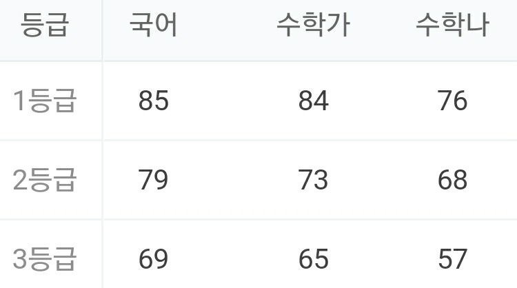 2020 고3 7월 모의고사 국어/수학 가형/수학 나형/영어 문제 및 해설(답지) 그리고 등급컷 분석
