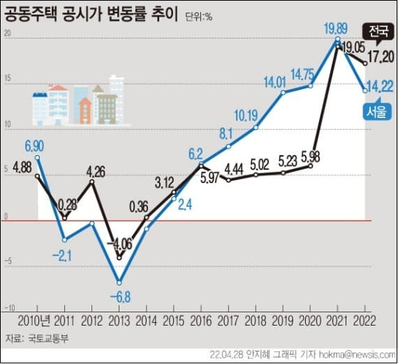 2022년 공동주택 가격 결정 공시...상승률 17.20% [국토교통부]