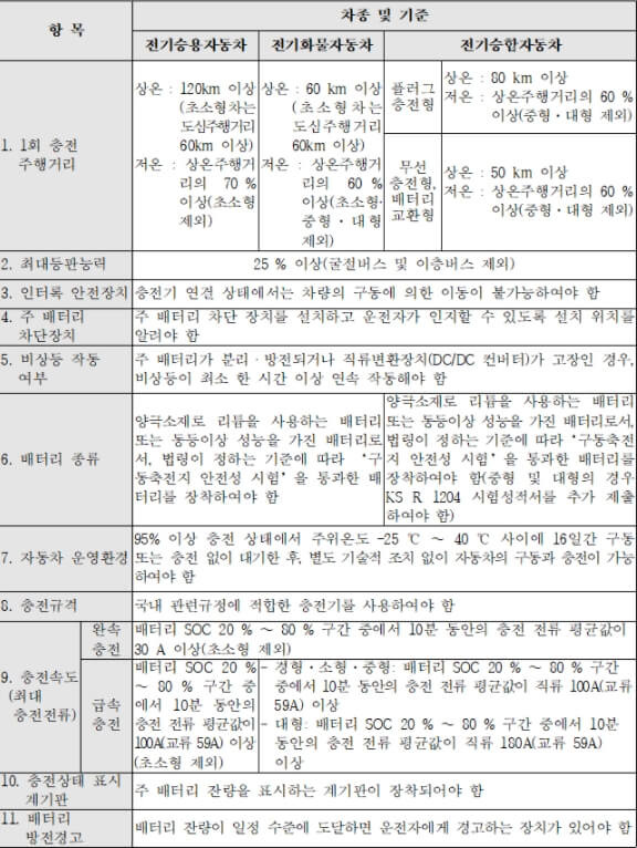 전기차 보조금 현황 승용차 기준 총정리