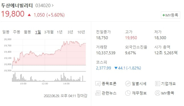 (034020)두산에너빌리티 주가전망 풍력관련주 상승 두산에너빌리티 상승세