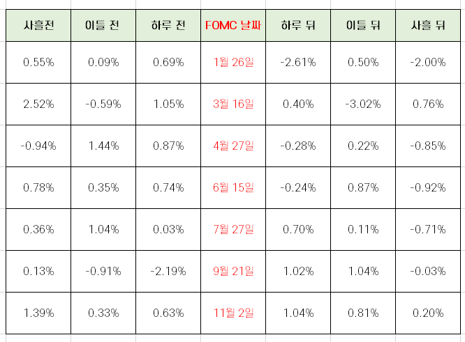 지난 FOMC 전후의 나스닥 증시 추이 분석