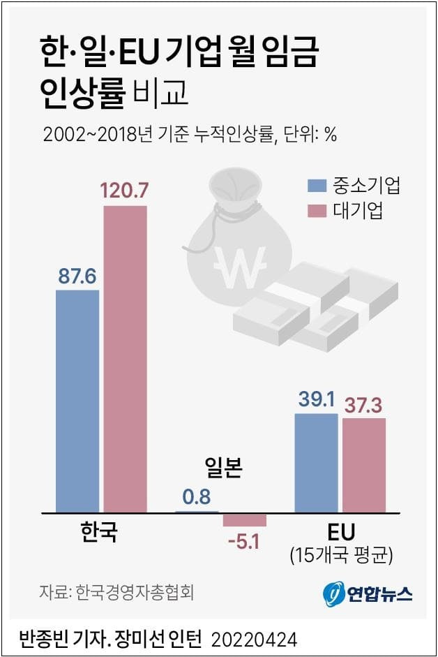 우리나라 대기업 임금 인상률 세계 최고?