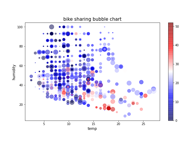 [Matplotlib] 파이썬 plt 버블 차트(Bubble plot) 예제