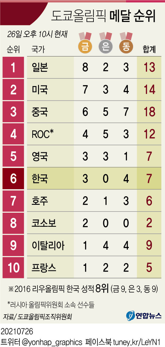 [2020 Tokyo Olympic] 도쿄올림픽 각국 메달 순위 Medal Count