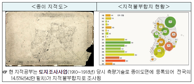 지적재조사법 개정으로 재산권 행사 쉬워진다
