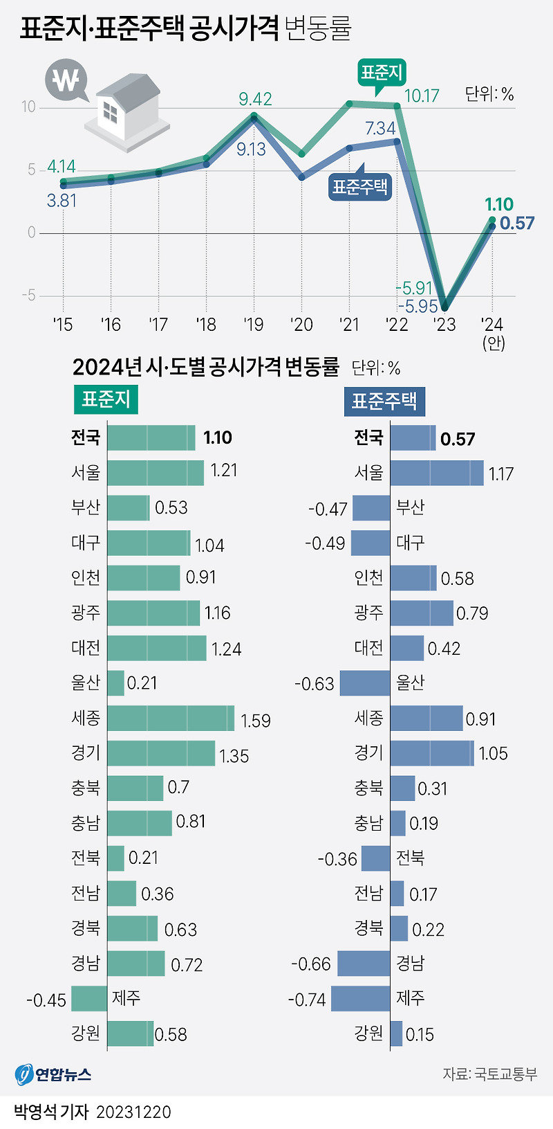 내년 표준지·표준주택 가격 오른다 : 공시가격 변동률