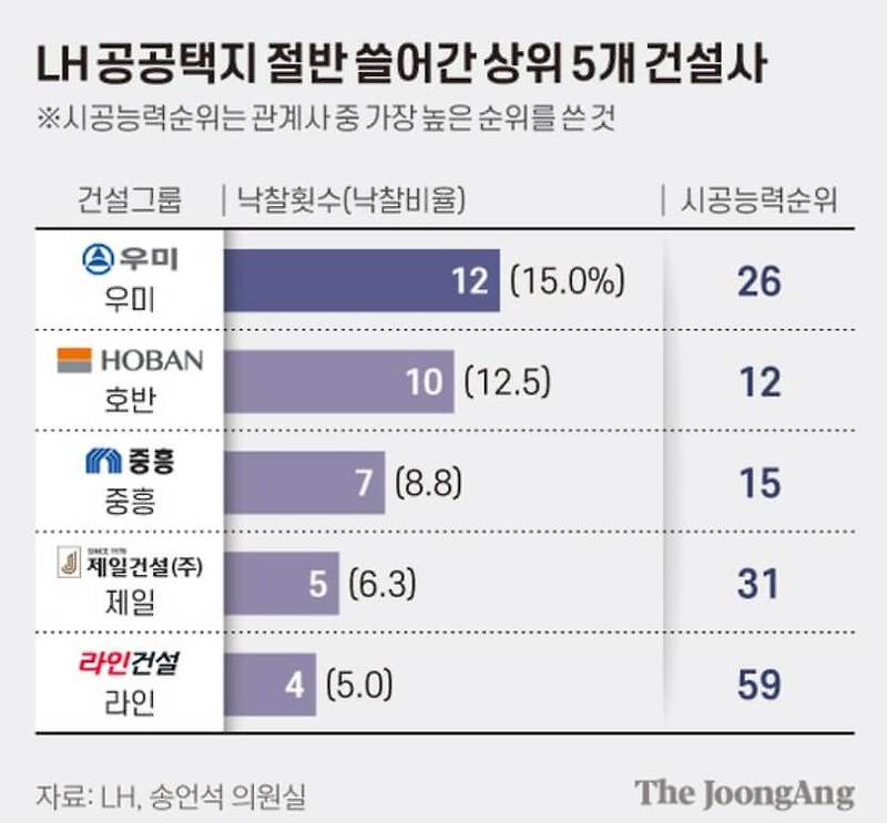 논란의 벌떼입찰 3대건설사들..모두 전남 광주 근거지