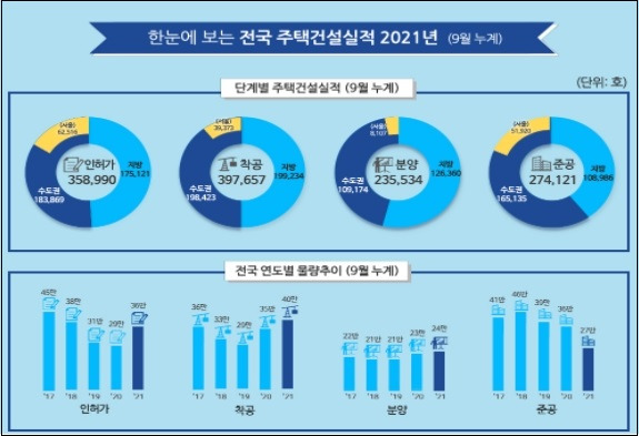 9월 인허가 착공 등 주택 건설실적 [국토교통부]