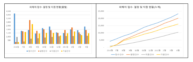 전세사기피해지원위원회 피해자등 1,627건 결정
