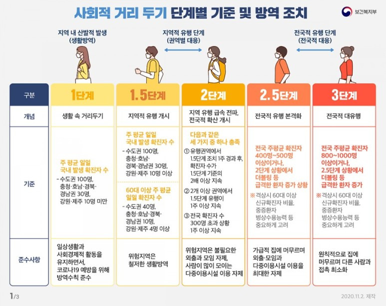 수도권, 사회적 거리두기 2단계 격상!