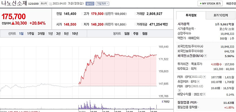 (121600) 나노신소재 주가 전망 외국인 코스닥 매수 1위 IRA 수혜주