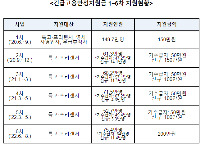 6차 긴급고용안정지원금, 코로나19로 인해소득이 감소한 특고.프리랜서 75.4만명에 지급 완료