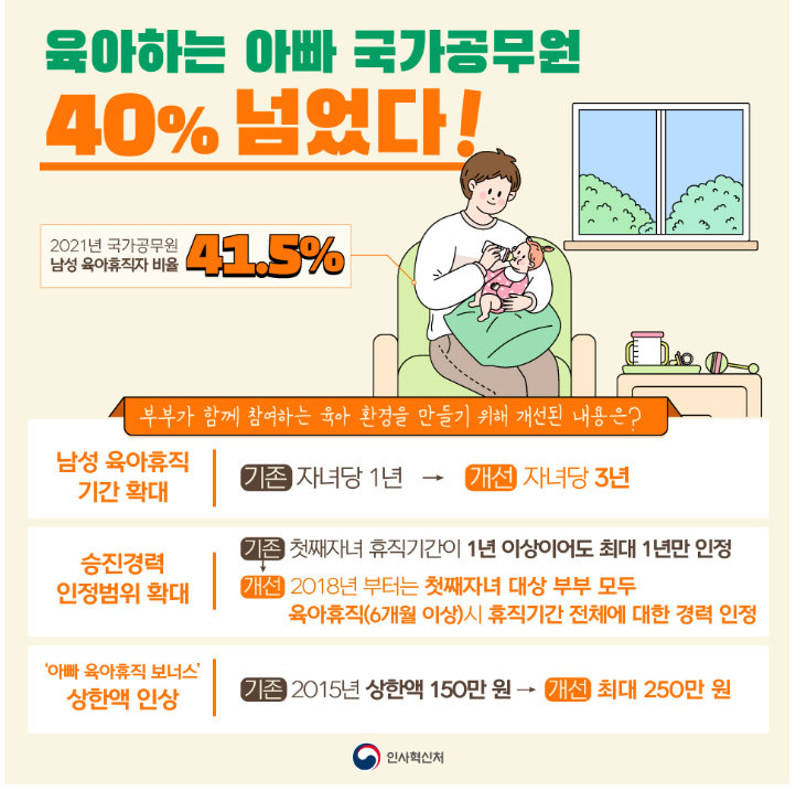 육아하는 아빠 국가공무원 40% 넘었다