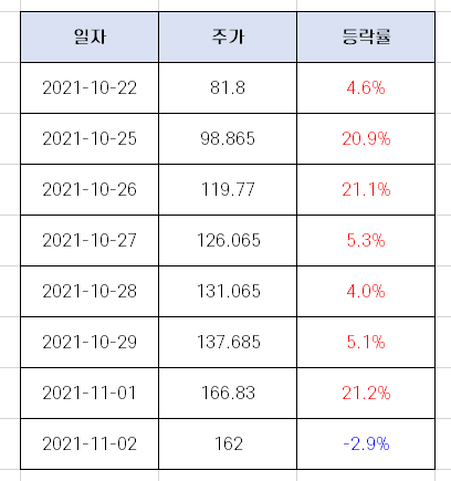 테슬라의 3배 레버리지 상품? 3LTS/3STS