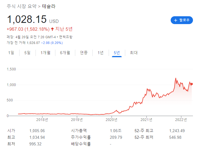 테슬라 과거 실적 시즌 주가 추이 분석 ['19년 ~]