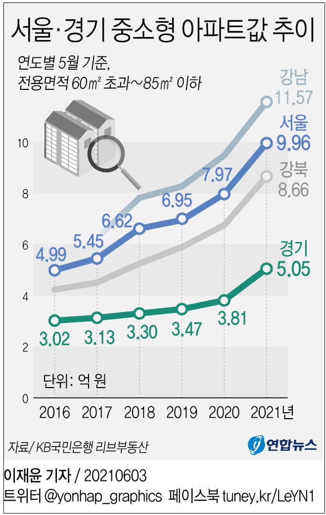 [그래픽] 서울의 중소형 아파트 값 2년 동안 3억원 넘게 상승 ㅣ 서울 자치구 아파트값 상승률
