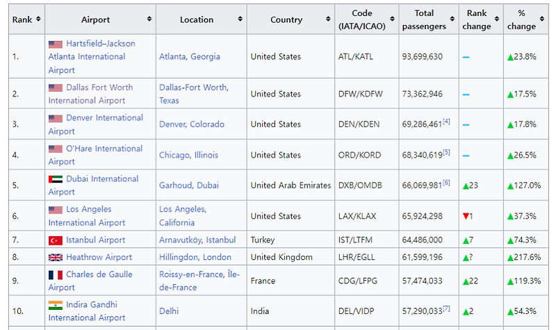세계에서 가장 분주한 공항 - 국내 및 국제 여객 수송량 기준