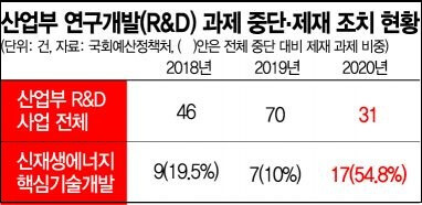 [총체적 실패 에너지 정책 ④] 신재생에너지에 올인한 산업부 연구개발비...부정사용만 577억 원