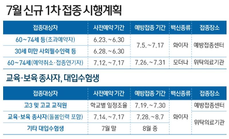 잔여백신 백신 접종 예약 시스템 - 사용법 시간 총 정리