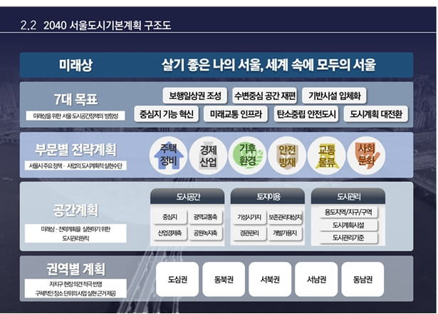 향후 20년 서울의 미래공간전략 ...2040 서울도시기본계획(안) 확정