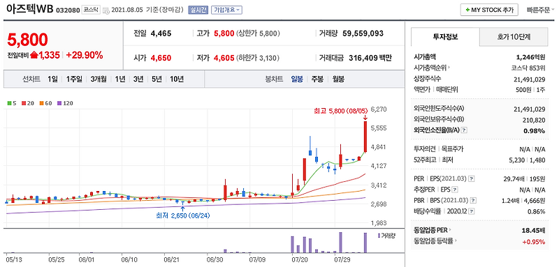 코로나 백신 관련주 (한국비엔씨, 아즈텍WB, 바이넥스 외)