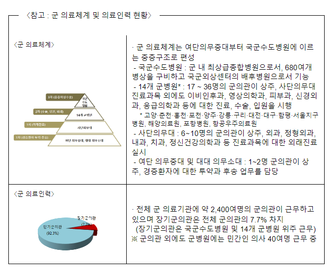 ｢’23-’27 군 보건의료발전계획｣ 수립