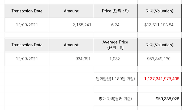 일론머스크 테슬라 지분 매도 공시 분석 [12월 9일자]