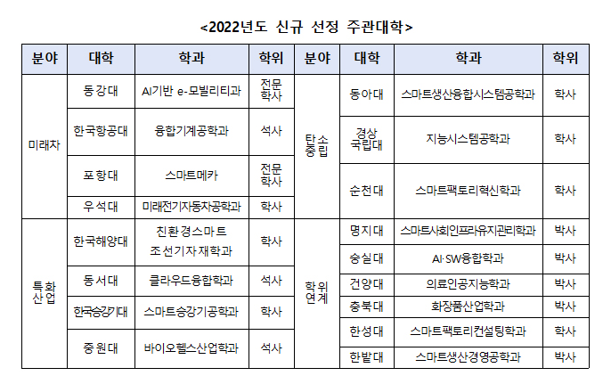 중소기업 인재양성 ‘계약학과’ 주관대학 17곳 신규 선정_중소벤처기업부