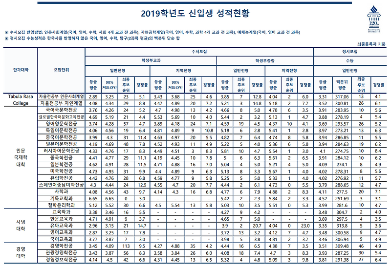 계명대학교 2019학년도 수시등급/정시 입시결과<밤몽의 입시결과>