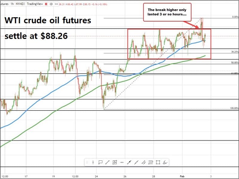 산업계 부담되는 유가·환율 상승...환율도 1200원대 돌파 WTI crude oil futures settle at $88.26
