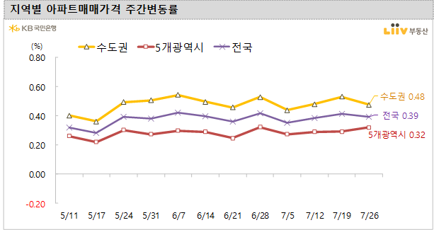 [KB주택시장동향] 21년 7월 4주차 (7/26 기준)