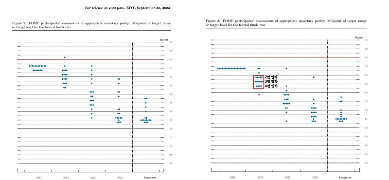 12월 FOMC 점도표 분석 [미국 기준금리 인하 시기]
