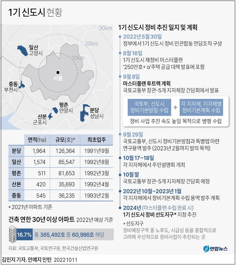 국토부,  24년 중 1기 신도시 정비 선도지구 지정