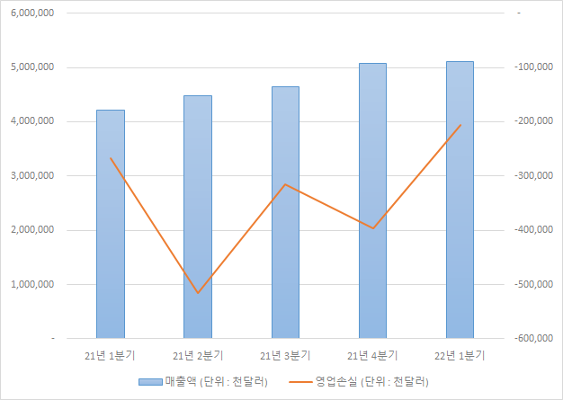 쿠팡에 무슨일이? 쿠팡 1분기 실적 발표 분석