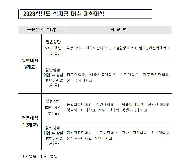 2023학년도 정부 재정지원제한대학 명단