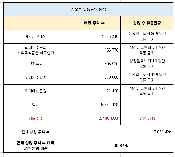 지아이텍 '따상' 가능성 분석! [10월 21일 상장]