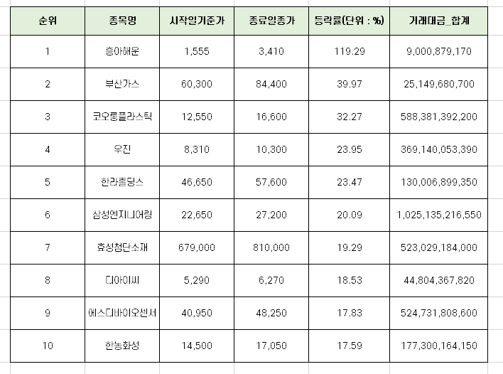 9월 셋째주 코스피 주가 상승률 상위 10개 종목