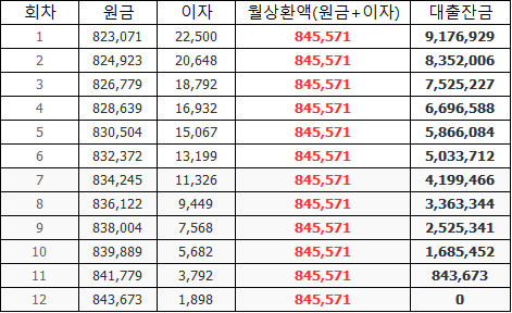 주택담보대출, 대출상환방식, 원리금균등, 원금균등, 만기일시