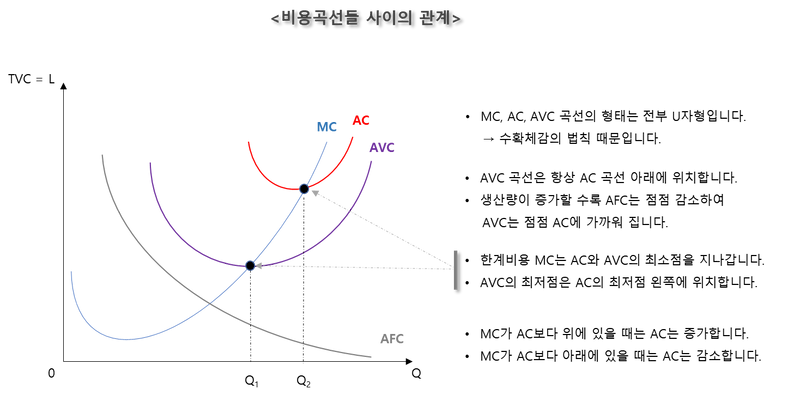 단기비용함수 - 3 한계비용, 한계가변비용, 비용곡선 관계