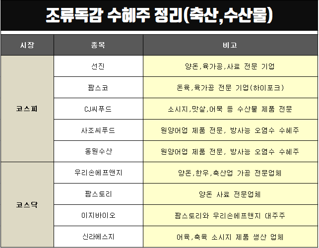 조류 인플루엔자 발생 소식에 조류독감 관련주 관심(녹십자,제일바이오,사조씨푸드 등)