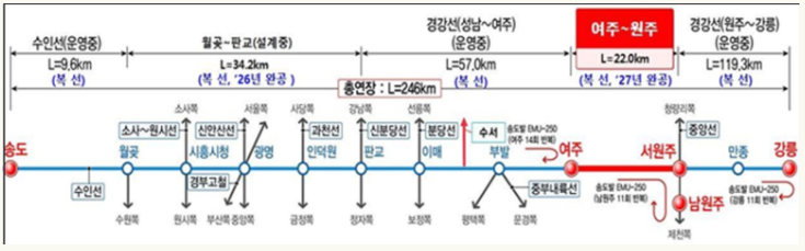 코오롱글로벌, 여주~원주 복선전철 제2공구 노반건설공사 ㅣ 평택 사무6동 신축 공사 수주