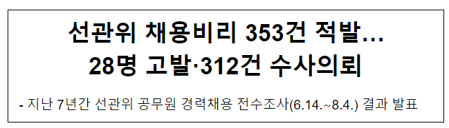 선관위 채용비리 353건 적발…28명 고발·312건 수사의뢰