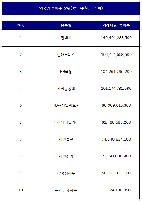 외국인 국내주식 순매수 상위종목 Top10 [3월 3주차]