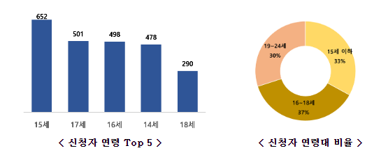 ‘아동·청소년 디지털 잊힐권리 시범사업’ 시행 2달, 누가 왜 신청했을까?