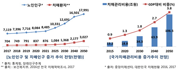 고령사회 한국에서 꼭 필요한 치매국가책임제