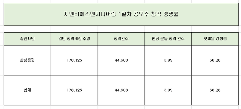 [공모주] 지앤비에스엔지니어링 1일차 청약 경쟁률 완벽 분석!!