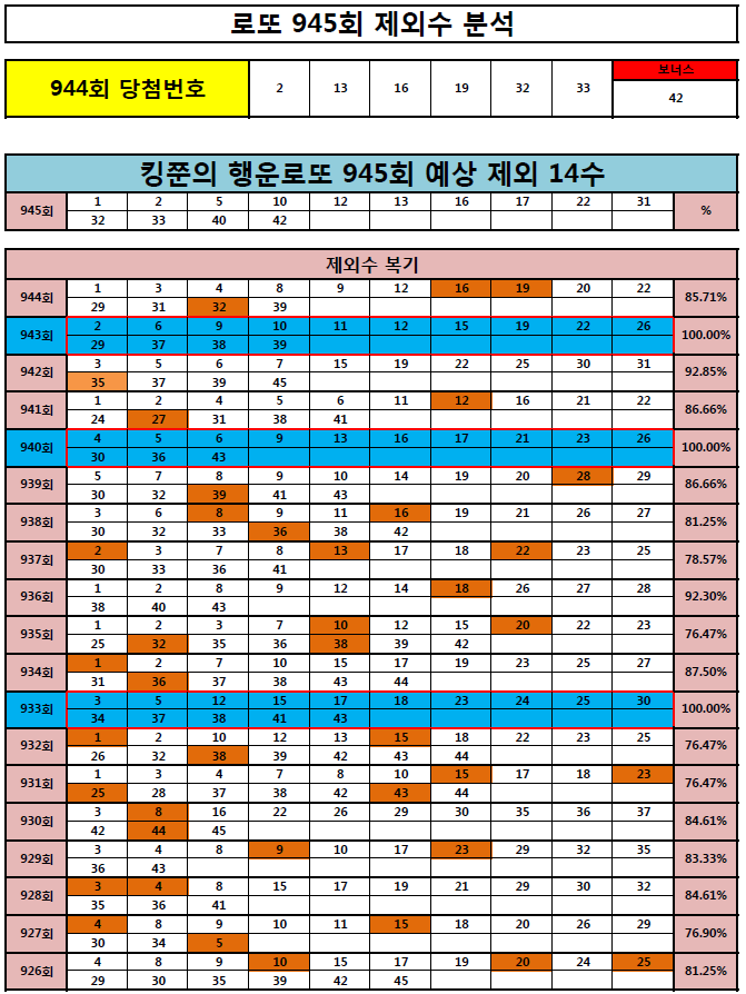 [943회 100% 적중] 로또 945회 제외 14수 공개! (Feat. 943회 3등 번호 적중!! 5수)
